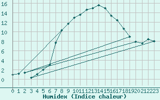 Courbe de l'humidex pour Col Des Mosses