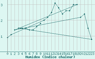 Courbe de l'humidex pour Kopaonik