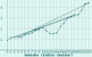 Courbe de l'humidex pour Narva