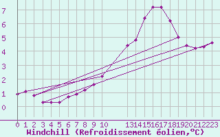 Courbe du refroidissement olien pour Herserange (54)
