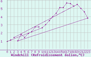 Courbe du refroidissement olien pour Dunkerque (59)