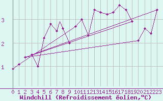 Courbe du refroidissement olien pour Berlevag