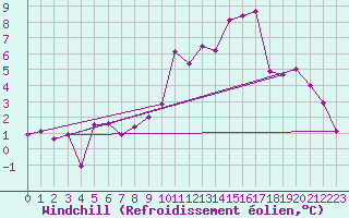 Courbe du refroidissement olien pour Salamanca