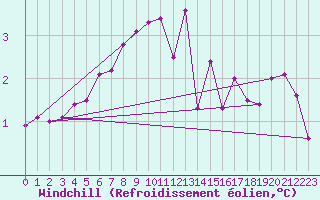 Courbe du refroidissement olien pour Koksijde (Be)