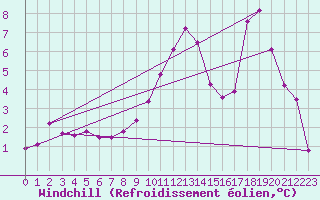 Courbe du refroidissement olien pour Lignerolles (03)