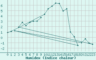 Courbe de l'humidex pour Visp