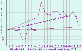 Courbe du refroidissement olien pour Bziers Cap d