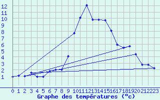 Courbe de tempratures pour Col Des Mosses