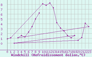 Courbe du refroidissement olien pour Innsbruck
