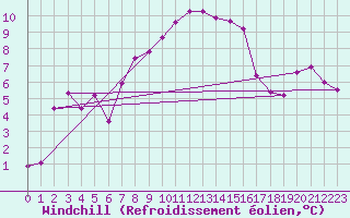 Courbe du refroidissement olien pour Pitztaler Gletscher