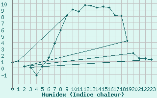 Courbe de l'humidex pour Furuneset