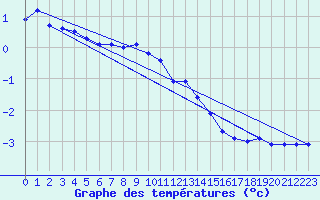 Courbe de tempratures pour Reutte