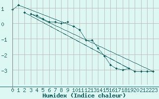 Courbe de l'humidex pour Reutte