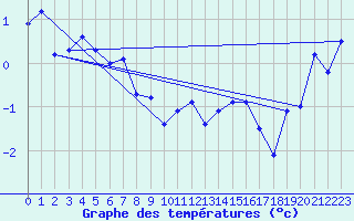 Courbe de tempratures pour La Fretaz (Sw)