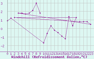 Courbe du refroidissement olien pour Ouessant (29)