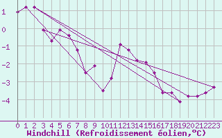 Courbe du refroidissement olien pour Crest (26)