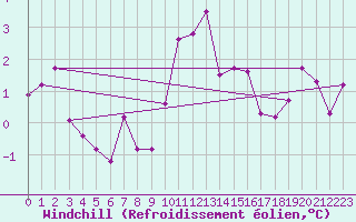 Courbe du refroidissement olien pour Lamballe (22)