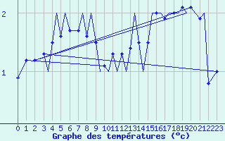 Courbe de tempratures pour Svolvaer / Helle