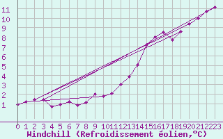 Courbe du refroidissement olien pour Weihenstephan