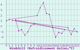 Courbe du refroidissement olien pour Shobdon