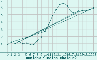 Courbe de l'humidex pour Gourdon (46)