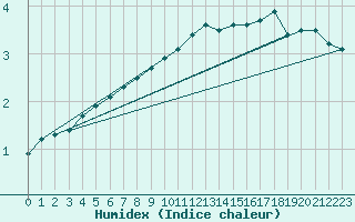 Courbe de l'humidex pour Sande-Galleberg