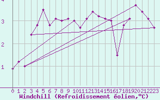 Courbe du refroidissement olien pour Saint Bees Head