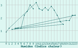 Courbe de l'humidex pour Monte Cimone