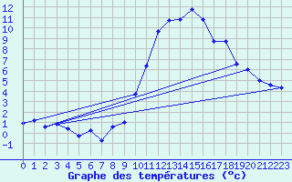 Courbe de tempratures pour La Beaume (05)