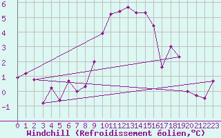 Courbe du refroidissement olien pour Shobdon