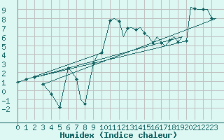 Courbe de l'humidex pour Bournemouth (UK)