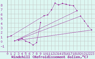 Courbe du refroidissement olien pour Saint-Vran (05)