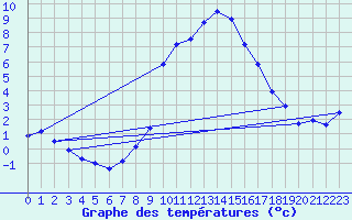 Courbe de tempratures pour Grasque (13)