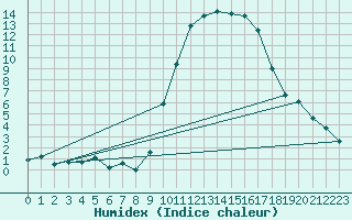 Courbe de l'humidex pour Grardmer (88)