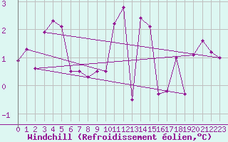 Courbe du refroidissement olien pour Langnau