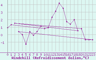 Courbe du refroidissement olien pour Kufstein