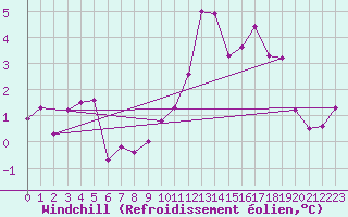 Courbe du refroidissement olien pour Saint-Etienne (42)