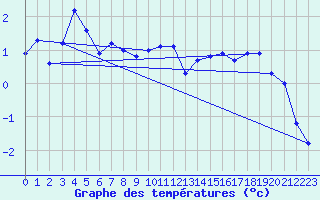 Courbe de tempratures pour Torsvag Fyr