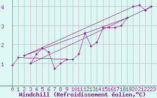 Courbe du refroidissement olien pour Olpenitz