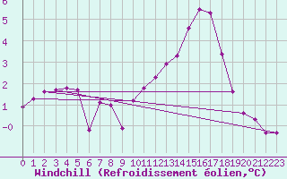 Courbe du refroidissement olien pour Montauban (82)