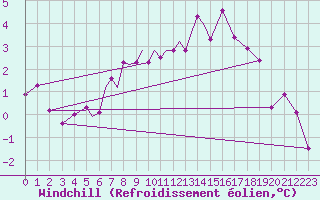 Courbe du refroidissement olien pour Diepholz