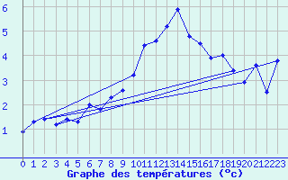 Courbe de tempratures pour Schiers