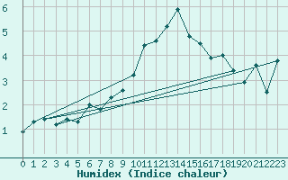 Courbe de l'humidex pour Schiers