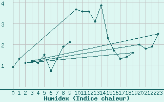 Courbe de l'humidex pour Chasseral (Sw)