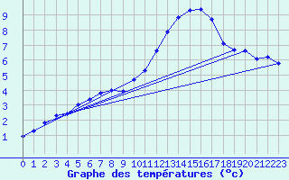 Courbe de tempratures pour Saint-Mdard-d
