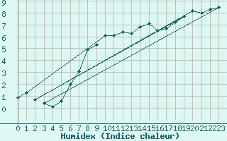 Courbe de l'humidex pour Puumala Kk Urheilukentta