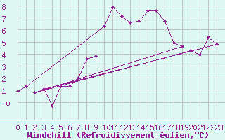 Courbe du refroidissement olien pour Aboyne