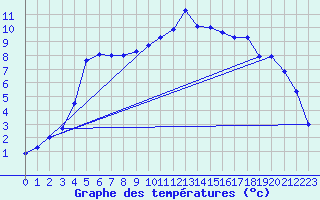 Courbe de tempratures pour Boulc (26)