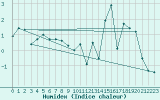 Courbe de l'humidex pour penoy (25)