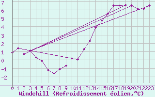 Courbe du refroidissement olien pour Langres (52) 